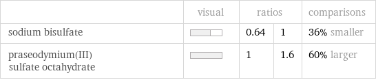  | visual | ratios | | comparisons sodium bisulfate | | 0.64 | 1 | 36% smaller praseodymium(III) sulfate octahydrate | | 1 | 1.6 | 60% larger