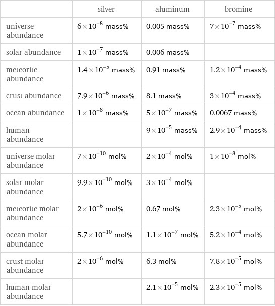  | silver | aluminum | bromine universe abundance | 6×10^-8 mass% | 0.005 mass% | 7×10^-7 mass% solar abundance | 1×10^-7 mass% | 0.006 mass% |  meteorite abundance | 1.4×10^-5 mass% | 0.91 mass% | 1.2×10^-4 mass% crust abundance | 7.9×10^-6 mass% | 8.1 mass% | 3×10^-4 mass% ocean abundance | 1×10^-8 mass% | 5×10^-7 mass% | 0.0067 mass% human abundance | | 9×10^-5 mass% | 2.9×10^-4 mass% universe molar abundance | 7×10^-10 mol% | 2×10^-4 mol% | 1×10^-8 mol% solar molar abundance | 9.9×10^-10 mol% | 3×10^-4 mol% |  meteorite molar abundance | 2×10^-6 mol% | 0.67 mol% | 2.3×10^-5 mol% ocean molar abundance | 5.7×10^-10 mol% | 1.1×10^-7 mol% | 5.2×10^-4 mol% crust molar abundance | 2×10^-6 mol% | 6.3 mol% | 7.8×10^-5 mol% human molar abundance | | 2.1×10^-5 mol% | 2.3×10^-5 mol%