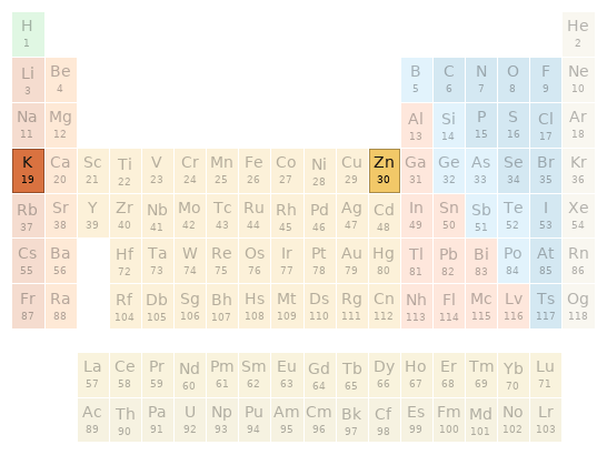 Periodic table location