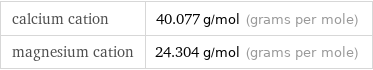 calcium cation | 40.077 g/mol (grams per mole) magnesium cation | 24.304 g/mol (grams per mole)