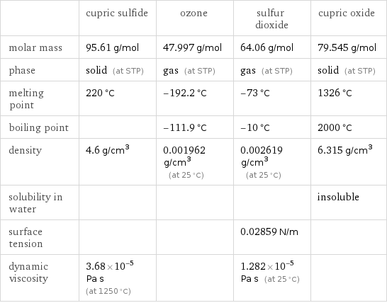  | cupric sulfide | ozone | sulfur dioxide | cupric oxide molar mass | 95.61 g/mol | 47.997 g/mol | 64.06 g/mol | 79.545 g/mol phase | solid (at STP) | gas (at STP) | gas (at STP) | solid (at STP) melting point | 220 °C | -192.2 °C | -73 °C | 1326 °C boiling point | | -111.9 °C | -10 °C | 2000 °C density | 4.6 g/cm^3 | 0.001962 g/cm^3 (at 25 °C) | 0.002619 g/cm^3 (at 25 °C) | 6.315 g/cm^3 solubility in water | | | | insoluble surface tension | | | 0.02859 N/m |  dynamic viscosity | 3.68×10^-5 Pa s (at 1250 °C) | | 1.282×10^-5 Pa s (at 25 °C) | 