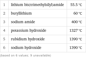 1 | lithium bis(trimethylsilyl)amide | 55.5 °C 2 | butyllithium | 60 °C 3 | sodium amide | 400 °C 4 | potassium hydroxide | 1327 °C 5 | rubidium hydroxide | 1390 °C 6 | sodium hydroxide | 1390 °C (based on 6 values; 9 unavailable)