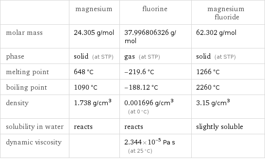  | magnesium | fluorine | magnesium fluoride molar mass | 24.305 g/mol | 37.996806326 g/mol | 62.302 g/mol phase | solid (at STP) | gas (at STP) | solid (at STP) melting point | 648 °C | -219.6 °C | 1266 °C boiling point | 1090 °C | -188.12 °C | 2260 °C density | 1.738 g/cm^3 | 0.001696 g/cm^3 (at 0 °C) | 3.15 g/cm^3 solubility in water | reacts | reacts | slightly soluble dynamic viscosity | | 2.344×10^-5 Pa s (at 25 °C) | 
