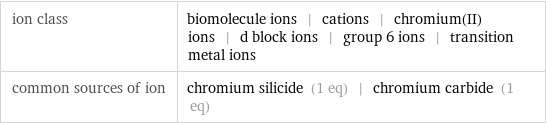 ion class | biomolecule ions | cations | chromium(II) ions | d block ions | group 6 ions | transition metal ions common sources of ion | chromium silicide (1 eq) | chromium carbide (1 eq)