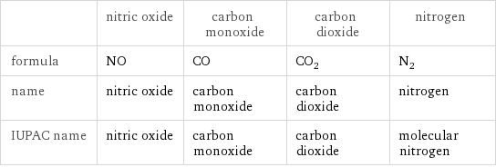  | nitric oxide | carbon monoxide | carbon dioxide | nitrogen formula | NO | CO | CO_2 | N_2 name | nitric oxide | carbon monoxide | carbon dioxide | nitrogen IUPAC name | nitric oxide | carbon monoxide | carbon dioxide | molecular nitrogen