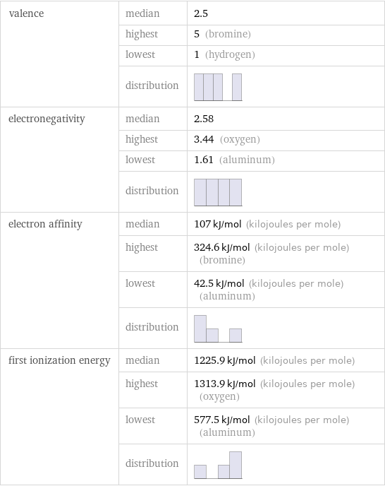 valence | median | 2.5  | highest | 5 (bromine)  | lowest | 1 (hydrogen)  | distribution |  electronegativity | median | 2.58  | highest | 3.44 (oxygen)  | lowest | 1.61 (aluminum)  | distribution |  electron affinity | median | 107 kJ/mol (kilojoules per mole)  | highest | 324.6 kJ/mol (kilojoules per mole) (bromine)  | lowest | 42.5 kJ/mol (kilojoules per mole) (aluminum)  | distribution |  first ionization energy | median | 1225.9 kJ/mol (kilojoules per mole)  | highest | 1313.9 kJ/mol (kilojoules per mole) (oxygen)  | lowest | 577.5 kJ/mol (kilojoules per mole) (aluminum)  | distribution | 