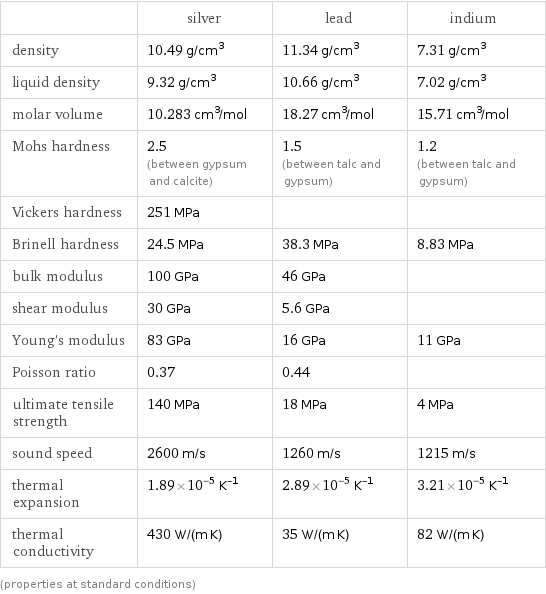  | silver | lead | indium density | 10.49 g/cm^3 | 11.34 g/cm^3 | 7.31 g/cm^3 liquid density | 9.32 g/cm^3 | 10.66 g/cm^3 | 7.02 g/cm^3 molar volume | 10.283 cm^3/mol | 18.27 cm^3/mol | 15.71 cm^3/mol Mohs hardness | 2.5 (between gypsum and calcite) | 1.5 (between talc and gypsum) | 1.2 (between talc and gypsum) Vickers hardness | 251 MPa | |  Brinell hardness | 24.5 MPa | 38.3 MPa | 8.83 MPa bulk modulus | 100 GPa | 46 GPa |  shear modulus | 30 GPa | 5.6 GPa |  Young's modulus | 83 GPa | 16 GPa | 11 GPa Poisson ratio | 0.37 | 0.44 |  ultimate tensile strength | 140 MPa | 18 MPa | 4 MPa sound speed | 2600 m/s | 1260 m/s | 1215 m/s thermal expansion | 1.89×10^-5 K^(-1) | 2.89×10^-5 K^(-1) | 3.21×10^-5 K^(-1) thermal conductivity | 430 W/(m K) | 35 W/(m K) | 82 W/(m K) (properties at standard conditions)