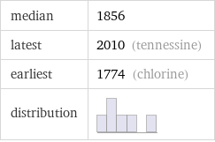 median | 1856 latest | 2010 (tennessine) earliest | 1774 (chlorine) distribution | 