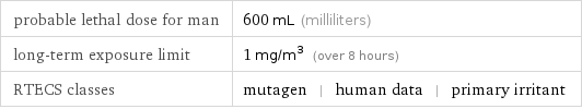 probable lethal dose for man | 600 mL (milliliters) long-term exposure limit | 1 mg/m^3 (over 8 hours) RTECS classes | mutagen | human data | primary irritant