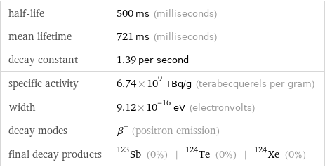 half-life | 500 ms (milliseconds) mean lifetime | 721 ms (milliseconds) decay constant | 1.39 per second specific activity | 6.74×10^9 TBq/g (terabecquerels per gram) width | 9.12×10^-16 eV (electronvolts) decay modes | β^+ (positron emission) final decay products | Sb-123 (0%) | Te-124 (0%) | Xe-124 (0%)