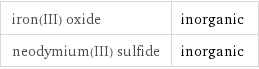 iron(III) oxide | inorganic neodymium(III) sulfide | inorganic