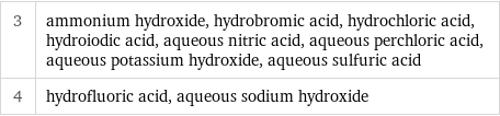 3 | ammonium hydroxide, hydrobromic acid, hydrochloric acid, hydroiodic acid, aqueous nitric acid, aqueous perchloric acid, aqueous potassium hydroxide, aqueous sulfuric acid 4 | hydrofluoric acid, aqueous sodium hydroxide