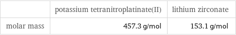  | potassium tetranitroplatinate(II) | lithium zirconate molar mass | 457.3 g/mol | 153.1 g/mol