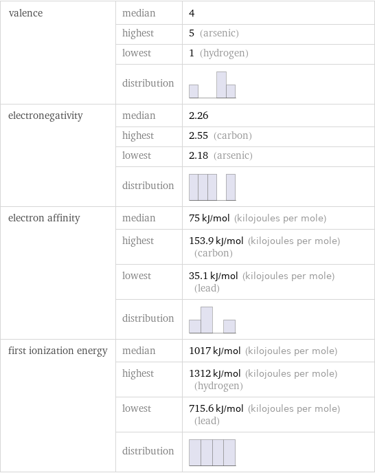 valence | median | 4  | highest | 5 (arsenic)  | lowest | 1 (hydrogen)  | distribution |  electronegativity | median | 2.26  | highest | 2.55 (carbon)  | lowest | 2.18 (arsenic)  | distribution |  electron affinity | median | 75 kJ/mol (kilojoules per mole)  | highest | 153.9 kJ/mol (kilojoules per mole) (carbon)  | lowest | 35.1 kJ/mol (kilojoules per mole) (lead)  | distribution |  first ionization energy | median | 1017 kJ/mol (kilojoules per mole)  | highest | 1312 kJ/mol (kilojoules per mole) (hydrogen)  | lowest | 715.6 kJ/mol (kilojoules per mole) (lead)  | distribution | 