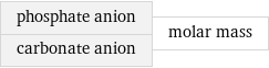 phosphate anion carbonate anion | molar mass