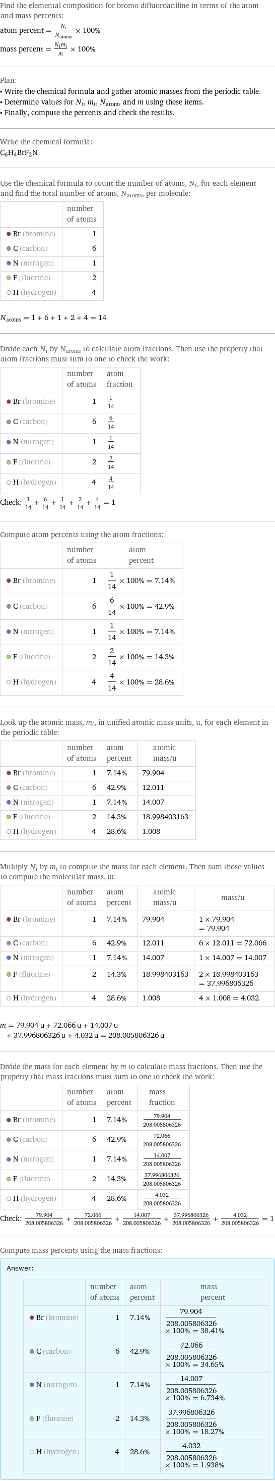 Find the elemental composition for bromo difluoroaniline in terms of the atom and mass percents: atom percent = N_i/N_atoms × 100% mass percent = (N_im_i)/m × 100% Plan: • Write the chemical formula and gather atomic masses from the periodic table. • Determine values for N_i, m_i, N_atoms and m using these items. • Finally, compute the percents and check the results. Write the chemical formula: C_6H_4BrF_2N Use the chemical formula to count the number of atoms, N_i, for each element and find the total number of atoms, N_atoms, per molecule:  | number of atoms  Br (bromine) | 1  C (carbon) | 6  N (nitrogen) | 1  F (fluorine) | 2  H (hydrogen) | 4  N_atoms = 1 + 6 + 1 + 2 + 4 = 14 Divide each N_i by N_atoms to calculate atom fractions. Then use the property that atom fractions must sum to one to check the work:  | number of atoms | atom fraction  Br (bromine) | 1 | 1/14  C (carbon) | 6 | 6/14  N (nitrogen) | 1 | 1/14  F (fluorine) | 2 | 2/14  H (hydrogen) | 4 | 4/14 Check: 1/14 + 6/14 + 1/14 + 2/14 + 4/14 = 1 Compute atom percents using the atom fractions:  | number of atoms | atom percent  Br (bromine) | 1 | 1/14 × 100% = 7.14%  C (carbon) | 6 | 6/14 × 100% = 42.9%  N (nitrogen) | 1 | 1/14 × 100% = 7.14%  F (fluorine) | 2 | 2/14 × 100% = 14.3%  H (hydrogen) | 4 | 4/14 × 100% = 28.6% Look up the atomic mass, m_i, in unified atomic mass units, u, for each element in the periodic table:  | number of atoms | atom percent | atomic mass/u  Br (bromine) | 1 | 7.14% | 79.904  C (carbon) | 6 | 42.9% | 12.011  N (nitrogen) | 1 | 7.14% | 14.007  F (fluorine) | 2 | 14.3% | 18.998403163  H (hydrogen) | 4 | 28.6% | 1.008 Multiply N_i by m_i to compute the mass for each element. Then sum those values to compute the molecular mass, m:  | number of atoms | atom percent | atomic mass/u | mass/u  Br (bromine) | 1 | 7.14% | 79.904 | 1 × 79.904 = 79.904  C (carbon) | 6 | 42.9% | 12.011 | 6 × 12.011 = 72.066  N (nitrogen) | 1 | 7.14% | 14.007 | 1 × 14.007 = 14.007  F (fluorine) | 2 | 14.3% | 18.998403163 | 2 × 18.998403163 = 37.996806326  H (hydrogen) | 4 | 28.6% | 1.008 | 4 × 1.008 = 4.032  m = 79.904 u + 72.066 u + 14.007 u + 37.996806326 u + 4.032 u = 208.005806326 u Divide the mass for each element by m to calculate mass fractions. Then use the property that mass fractions must sum to one to check the work:  | number of atoms | atom percent | mass fraction  Br (bromine) | 1 | 7.14% | 79.904/208.005806326  C (carbon) | 6 | 42.9% | 72.066/208.005806326  N (nitrogen) | 1 | 7.14% | 14.007/208.005806326  F (fluorine) | 2 | 14.3% | 37.996806326/208.005806326  H (hydrogen) | 4 | 28.6% | 4.032/208.005806326 Check: 79.904/208.005806326 + 72.066/208.005806326 + 14.007/208.005806326 + 37.996806326/208.005806326 + 4.032/208.005806326 = 1 Compute mass percents using the mass fractions: Answer: |   | | number of atoms | atom percent | mass percent  Br (bromine) | 1 | 7.14% | 79.904/208.005806326 × 100% = 38.41%  C (carbon) | 6 | 42.9% | 72.066/208.005806326 × 100% = 34.65%  N (nitrogen) | 1 | 7.14% | 14.007/208.005806326 × 100% = 6.734%  F (fluorine) | 2 | 14.3% | 37.996806326/208.005806326 × 100% = 18.27%  H (hydrogen) | 4 | 28.6% | 4.032/208.005806326 × 100% = 1.938%