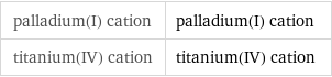 palladium(I) cation | palladium(I) cation titanium(IV) cation | titanium(IV) cation