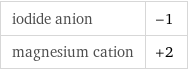 iodide anion | -1 magnesium cation | +2