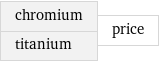 chromium titanium | price