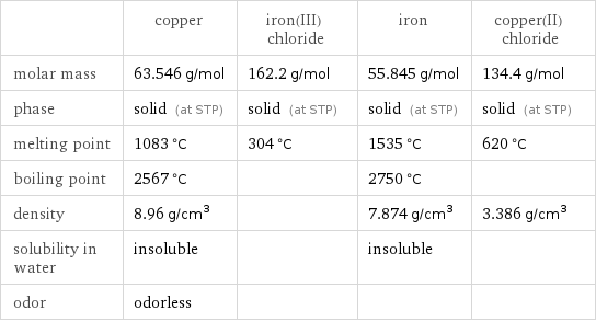  | copper | iron(III) chloride | iron | copper(II) chloride molar mass | 63.546 g/mol | 162.2 g/mol | 55.845 g/mol | 134.4 g/mol phase | solid (at STP) | solid (at STP) | solid (at STP) | solid (at STP) melting point | 1083 °C | 304 °C | 1535 °C | 620 °C boiling point | 2567 °C | | 2750 °C |  density | 8.96 g/cm^3 | | 7.874 g/cm^3 | 3.386 g/cm^3 solubility in water | insoluble | | insoluble |  odor | odorless | | | 