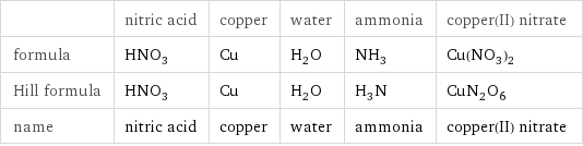  | nitric acid | copper | water | ammonia | copper(II) nitrate formula | HNO_3 | Cu | H_2O | NH_3 | Cu(NO_3)_2 Hill formula | HNO_3 | Cu | H_2O | H_3N | CuN_2O_6 name | nitric acid | copper | water | ammonia | copper(II) nitrate