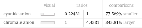  | visual | ratios | | comparisons cyanide anion | | 0.22431 | 1 | 77.569% smaller chromate anion | | 1 | 4.4581 | 345.81% larger