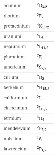 actinium | ^2D_(3/2) thorium | ^3F_2 protactinium | ^4K_(11/2) uranium | ^5L_6 neptunium | ^6L_(11/2) plutonium | ^7F_0 americium | ^8S_(7/2) curium | ^9D_2 berkelium | ^6H_(15/2) californium | ^5I_8 einsteinium | ^5I_(15/2) fermium | ^3H_6 mendelevium | ^2F_(7/2) nobelium | ^1S_0 lawrencium | ^2P_(1/2)