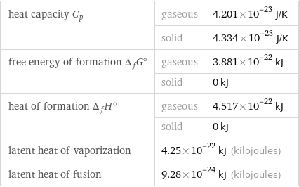 heat capacity C_p | gaseous | 4.201×10^-23 J/K  | solid | 4.334×10^-23 J/K free energy of formation Δ_fG° | gaseous | 3.881×10^-22 kJ  | solid | 0 kJ heat of formation Δ_fH° | gaseous | 4.517×10^-22 kJ  | solid | 0 kJ latent heat of vaporization | 4.25×10^-22 kJ (kilojoules) |  latent heat of fusion | 9.28×10^-24 kJ (kilojoules) |  