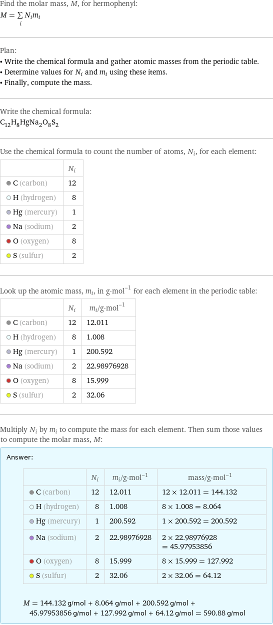 Find the molar mass, M, for hermophenyl: M = sum _iN_im_i Plan: • Write the chemical formula and gather atomic masses from the periodic table. • Determine values for N_i and m_i using these items. • Finally, compute the mass. Write the chemical formula: C_12H_8HgNa_2O_8S_2 Use the chemical formula to count the number of atoms, N_i, for each element:  | N_i  C (carbon) | 12  H (hydrogen) | 8  Hg (mercury) | 1  Na (sodium) | 2  O (oxygen) | 8  S (sulfur) | 2 Look up the atomic mass, m_i, in g·mol^(-1) for each element in the periodic table:  | N_i | m_i/g·mol^(-1)  C (carbon) | 12 | 12.011  H (hydrogen) | 8 | 1.008  Hg (mercury) | 1 | 200.592  Na (sodium) | 2 | 22.98976928  O (oxygen) | 8 | 15.999  S (sulfur) | 2 | 32.06 Multiply N_i by m_i to compute the mass for each element. Then sum those values to compute the molar mass, M: Answer: |   | | N_i | m_i/g·mol^(-1) | mass/g·mol^(-1)  C (carbon) | 12 | 12.011 | 12 × 12.011 = 144.132  H (hydrogen) | 8 | 1.008 | 8 × 1.008 = 8.064  Hg (mercury) | 1 | 200.592 | 1 × 200.592 = 200.592  Na (sodium) | 2 | 22.98976928 | 2 × 22.98976928 = 45.97953856  O (oxygen) | 8 | 15.999 | 8 × 15.999 = 127.992  S (sulfur) | 2 | 32.06 | 2 × 32.06 = 64.12  M = 144.132 g/mol + 8.064 g/mol + 200.592 g/mol + 45.97953856 g/mol + 127.992 g/mol + 64.12 g/mol = 590.88 g/mol