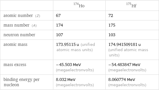  | Ho-174 | Hf-175 atomic number (Z) | 67 | 72 mass number (A) | 174 | 175 neutron number | 107 | 103 atomic mass | 173.95115 u (unified atomic mass units) | 174.941509181 u (unified atomic mass units) mass excess | -45.503 MeV (megaelectronvolts) | -54.483847 MeV (megaelectronvolts) binding energy per nucleon | 8.032 MeV (megaelectronvolts) | 8.060774 MeV (megaelectronvolts)