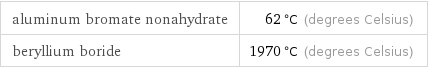 aluminum bromate nonahydrate | 62 °C (degrees Celsius) beryllium boride | 1970 °C (degrees Celsius)