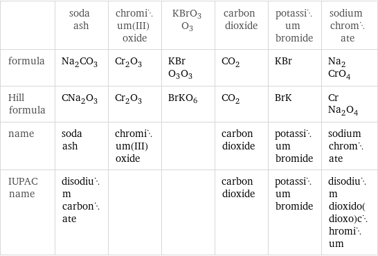  | soda ash | chromium(III) oxide | KBrO3O3 | carbon dioxide | potassium bromide | sodium chromate formula | Na_2CO_3 | Cr_2O_3 | KBrO3O3 | CO_2 | KBr | Na_2CrO_4 Hill formula | CNa_2O_3 | Cr_2O_3 | BrKO6 | CO_2 | BrK | CrNa_2O_4 name | soda ash | chromium(III) oxide | | carbon dioxide | potassium bromide | sodium chromate IUPAC name | disodium carbonate | | | carbon dioxide | potassium bromide | disodium dioxido(dioxo)chromium