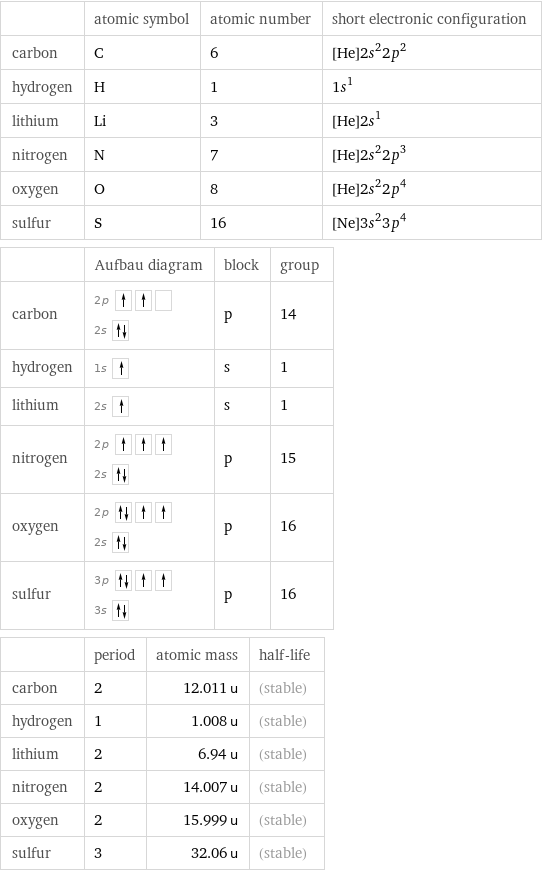  | atomic symbol | atomic number | short electronic configuration carbon | C | 6 | [He]2s^22p^2 hydrogen | H | 1 | 1s^1 lithium | Li | 3 | [He]2s^1 nitrogen | N | 7 | [He]2s^22p^3 oxygen | O | 8 | [He]2s^22p^4 sulfur | S | 16 | [Ne]3s^23p^4  | Aufbau diagram | block | group carbon | 2p  2s | p | 14 hydrogen | 1s | s | 1 lithium | 2s | s | 1 nitrogen | 2p  2s | p | 15 oxygen | 2p  2s | p | 16 sulfur | 3p  3s | p | 16  | period | atomic mass | half-life carbon | 2 | 12.011 u | (stable) hydrogen | 1 | 1.008 u | (stable) lithium | 2 | 6.94 u | (stable) nitrogen | 2 | 14.007 u | (stable) oxygen | 2 | 15.999 u | (stable) sulfur | 3 | 32.06 u | (stable)
