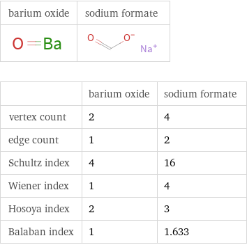   | barium oxide | sodium formate vertex count | 2 | 4 edge count | 1 | 2 Schultz index | 4 | 16 Wiener index | 1 | 4 Hosoya index | 2 | 3 Balaban index | 1 | 1.633