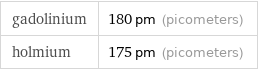 gadolinium | 180 pm (picometers) holmium | 175 pm (picometers)