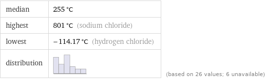 median | 255 °C highest | 801 °C (sodium chloride) lowest | -114.17 °C (hydrogen chloride) distribution | | (based on 26 values; 6 unavailable)