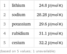 1 | lithium | 24.8 J/(mol K) 2 | sodium | 28.28 J/(mol K) 3 | potassium | 29.6 J/(mol K) 4 | rubidium | 31.1 J/(mol K) 5 | cesium | 32.2 J/(mol K) (based on 5 values; 1 unavailable)