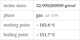 molar mass | 32.999269899 g/mol phase | gas (at STP) melting point | -163.6 °C boiling point | -151.7 °C