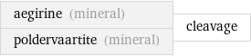 aegirine (mineral) poldervaartite (mineral) | cleavage