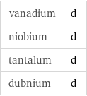 vanadium | d niobium | d tantalum | d dubnium | d