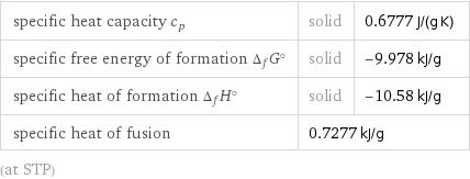 specific heat capacity c_p | solid | 0.6777 J/(g K) specific free energy of formation Δ_fG° | solid | -9.978 kJ/g specific heat of formation Δ_fH° | solid | -10.58 kJ/g specific heat of fusion | 0.7277 kJ/g |  (at STP)