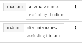 rhodium | alternate names  | excluding rhodium | {} iridium | alternate names  | excluding iridium | {}