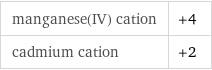 manganese(IV) cation | +4 cadmium cation | +2