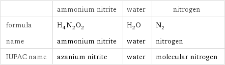  | ammonium nitrite | water | nitrogen formula | H_4N_2O_2 | H_2O | N_2 name | ammonium nitrite | water | nitrogen IUPAC name | azanium nitrite | water | molecular nitrogen