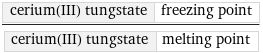 cerium(III) tungstate | freezing point/cerium(III) tungstate | melting point