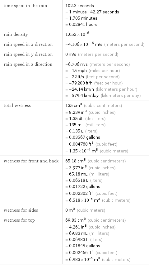 time spent in the rain | 102.3 seconds = 1 minute 42.27 seconds = 1.705 minutes = 0.02841 hours rain density | 1.052×10^-6 rain speed in x direction | -4.106×10^-16 m/s (meters per second) rain speed in y direction | 0 m/s (meters per second) rain speed in z direction | -6.706 m/s (meters per second) = -15 mph (miles per hour) = -22 ft/s (feet per second) = -79200 ft/h (feet per hour) = -24.14 km/h (kilometers per hour) = -579.4 km/day (kilometers per day) total wetness | 135 cm^3 (cubic centimeters) = 8.239 in^3 (cubic inches) = 1.35 dL (deciliters) = 135 mL (milliliters) = 0.135 L (liters) = 0.03567 gallons = 0.004768 ft^3 (cubic feet) = 1.35×10^-4 m^3 (cubic meters) wetness for front and back | 65.18 cm^3 (cubic centimeters) = 3.977 in^3 (cubic inches) = 65.18 mL (milliliters) = 0.06518 L (liters) = 0.01722 gallons = 0.002302 ft^3 (cubic feet) = 6.518×10^-5 m^3 (cubic meters) wetness for sides | 0 m^3 (cubic meters) wetness for top | 69.83 cm^3 (cubic centimeters) = 4.261 in^3 (cubic inches) = 69.83 mL (milliliters) = 0.06983 L (liters) = 0.01845 gallons = 0.002466 ft^3 (cubic feet) = 6.983×10^-5 m^3 (cubic meters)
