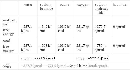  | water | sodium bromide | ozone | oxygen | sodium hydroxide | bromine molecular free energy | -237.1 kJ/mol | -349 kJ/mol | 163.2 kJ/mol | 231.7 kJ/mol | -379.7 kJ/mol | 0 kJ/mol total free energy | -237.1 kJ/mol | -698 kJ/mol | 163.2 kJ/mol | 231.7 kJ/mol | -759.4 kJ/mol | 0 kJ/mol  | G_initial = -771.9 kJ/mol | | | G_final = -527.7 kJ/mol | |  ΔG_rxn^0 | -527.7 kJ/mol - -771.9 kJ/mol = 244.2 kJ/mol (endergonic) | | | | |  
