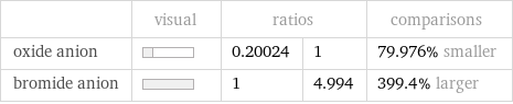  | visual | ratios | | comparisons oxide anion | | 0.20024 | 1 | 79.976% smaller bromide anion | | 1 | 4.994 | 399.4% larger