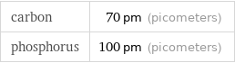 carbon | 70 pm (picometers) phosphorus | 100 pm (picometers)