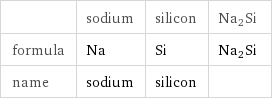  | sodium | silicon | Na2Si formula | Na | Si | Na2Si name | sodium | silicon | 